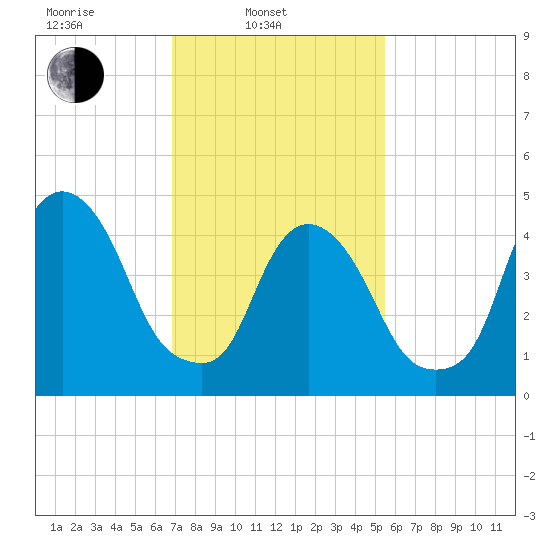 RR bridge tide chart for Monday, February 13, 2023