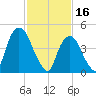 RR bridge tide chart for Thursday, February 16, 2023