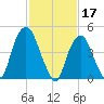 RR bridge tide chart for Friday, February 17, 2023