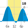 RR bridge tide chart for Saturday, February 18, 2023