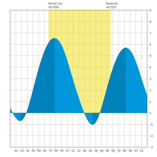 RR bridge tide chart for Sunday, February 19, 2023