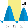 RR bridge tide chart for Sunday, February 19, 2023