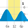 RR bridge tide chart for Wednesday, February 1, 2023