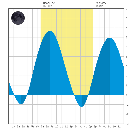 RR bridge tide chart for Monday, February 20, 2023