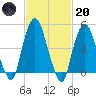 RR bridge tide chart for Monday, February 20, 2023