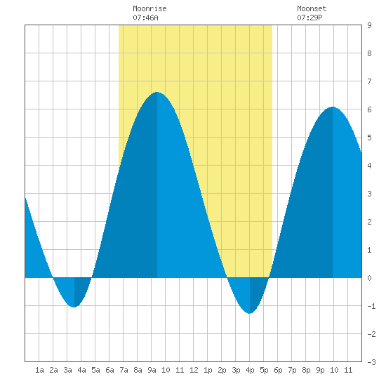 RR bridge tide chart for Tuesday, February 21, 2023