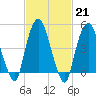 RR bridge tide chart for Tuesday, February 21, 2023