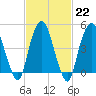 RR bridge tide chart for Wednesday, February 22, 2023