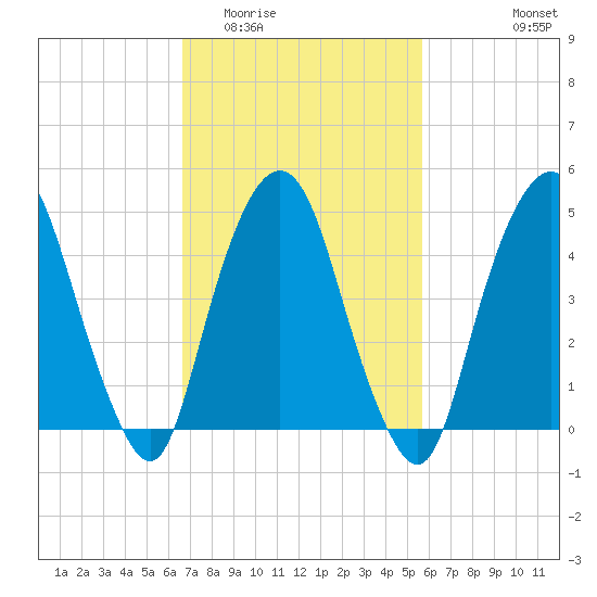 RR bridge tide chart for Thursday, February 23, 2023