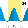 RR bridge tide chart for Friday, February 24, 2023