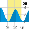 RR bridge tide chart for Saturday, February 25, 2023
