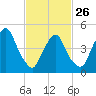RR bridge tide chart for Sunday, February 26, 2023