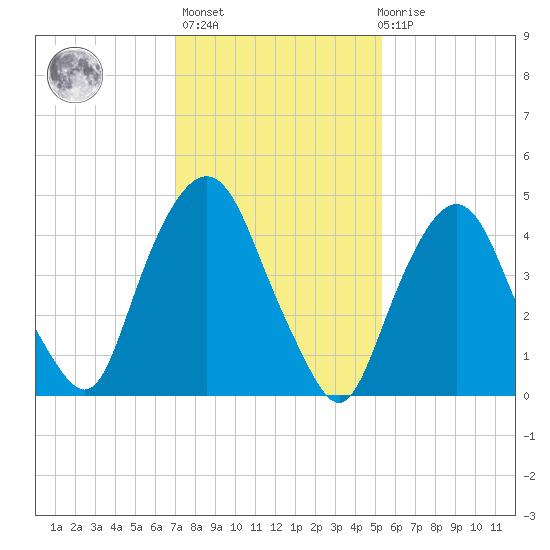 RR bridge tide chart for Sunday, February 5, 2023
