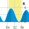 RR bridge tide chart for Monday, February 6, 2023