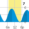 RR bridge tide chart for Tuesday, February 7, 2023