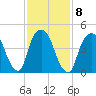 RR bridge tide chart for Wednesday, February 8, 2023