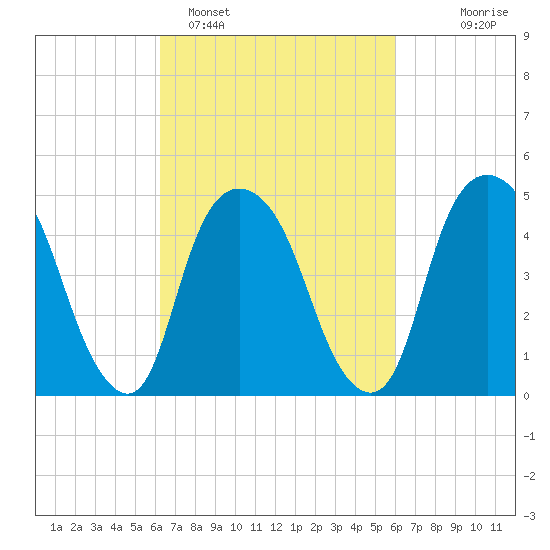RR bridge tide chart for Friday, March 10, 2023