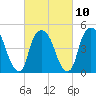 RR bridge tide chart for Friday, March 10, 2023