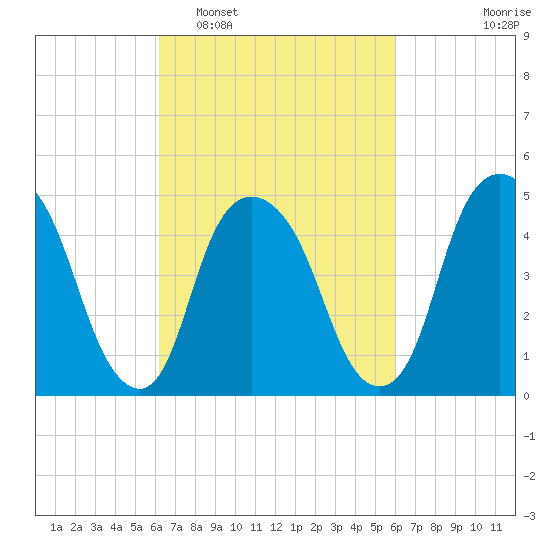 RR bridge tide chart for Saturday, March 11, 2023
