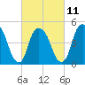 RR bridge tide chart for Saturday, March 11, 2023