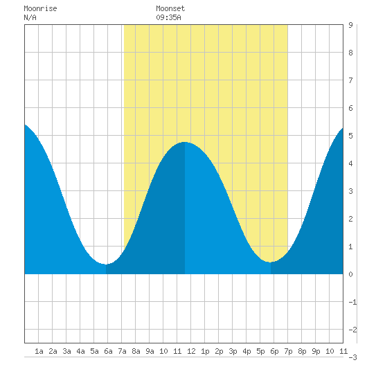 RR bridge tide chart for Sunday, March 12, 2023