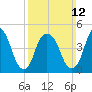 RR bridge tide chart for Sunday, March 12, 2023