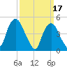 RR bridge tide chart for Friday, March 17, 2023