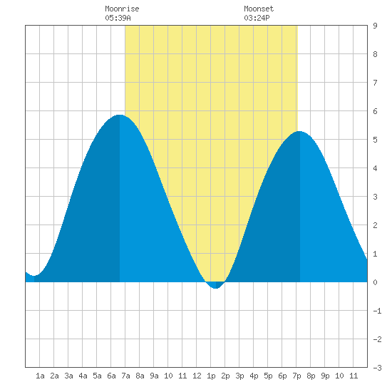 RR bridge tide chart for Saturday, March 18, 2023