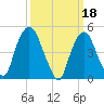 RR bridge tide chart for Saturday, March 18, 2023