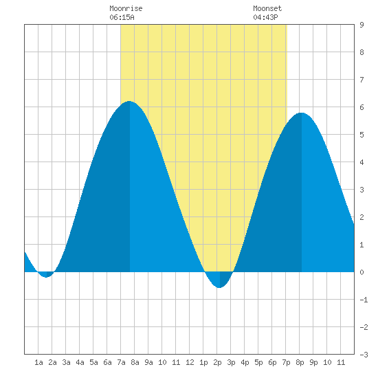 RR bridge tide chart for Sunday, March 19, 2023