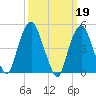 RR bridge tide chart for Sunday, March 19, 2023