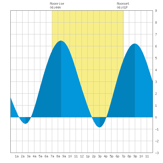 RR bridge tide chart for Monday, March 20, 2023