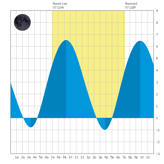 RR bridge tide chart for Tuesday, March 21, 2023