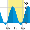 RR bridge tide chart for Wednesday, March 22, 2023