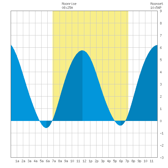 RR bridge tide chart for Friday, March 24, 2023
