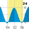 RR bridge tide chart for Friday, March 24, 2023