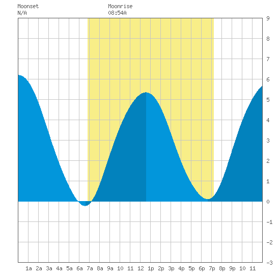 RR bridge tide chart for Saturday, March 25, 2023