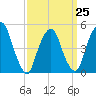 RR bridge tide chart for Saturday, March 25, 2023