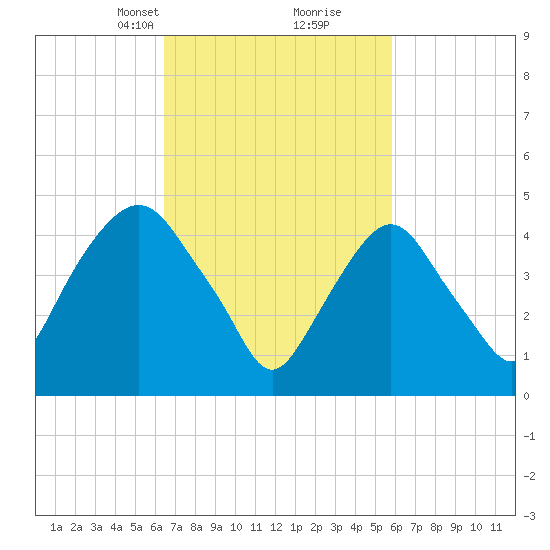 RR bridge tide chart for Thursday, March 2, 2023