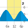 RR bridge tide chart for Thursday, March 2, 2023