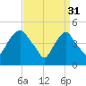 RR bridge tide chart for Friday, March 31, 2023