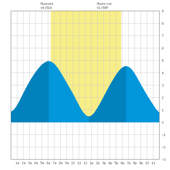 RR bridge tide chart for Friday, March 3, 2023