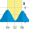 RR bridge tide chart for Friday, March 3, 2023