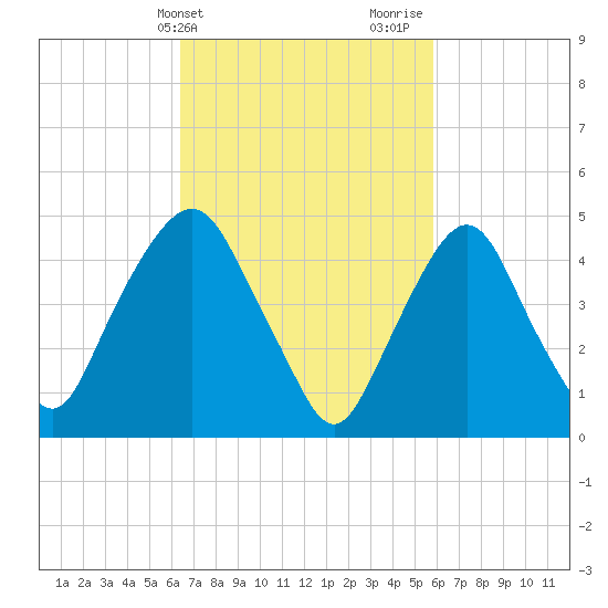 RR bridge tide chart for Saturday, March 4, 2023