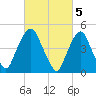 RR bridge tide chart for Sunday, March 5, 2023