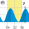 RR bridge tide chart for Tuesday, March 7, 2023