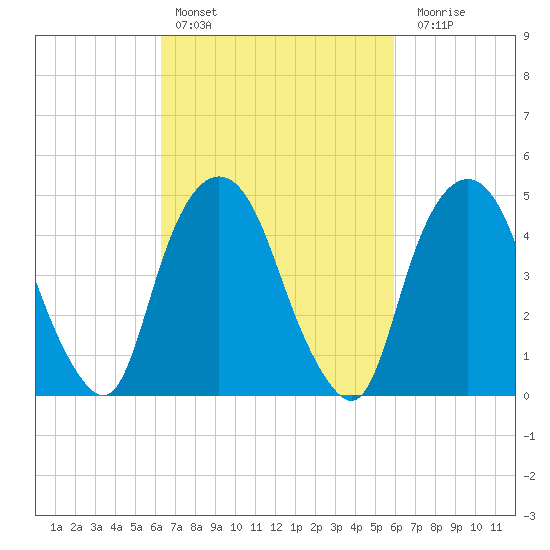 RR bridge tide chart for Wednesday, March 8, 2023