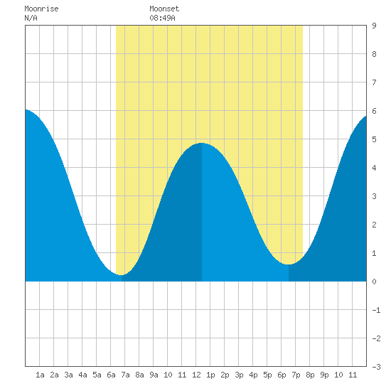 RR bridge tide chart for Monday, April 10, 2023