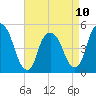 RR bridge tide chart for Monday, April 10, 2023