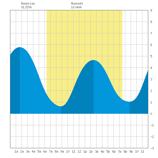 RR bridge tide chart for Wednesday, April 12, 2023